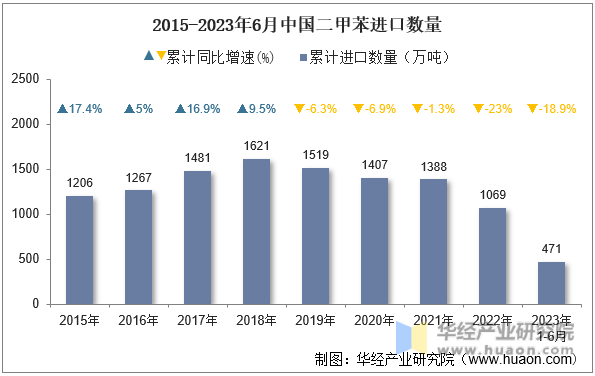 2015-2023年6月中国二甲苯进口数量