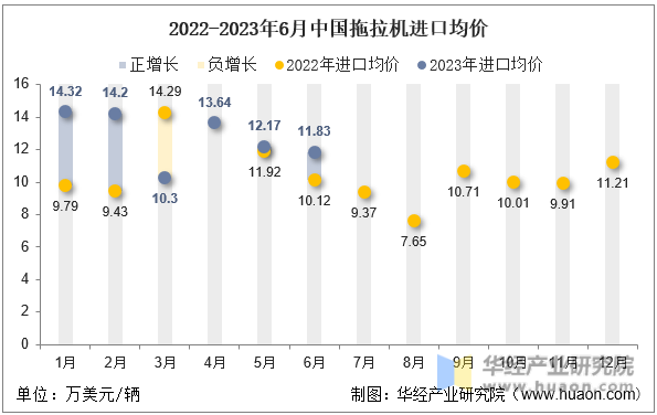 2022-2023年6月中国拖拉机进口均价
