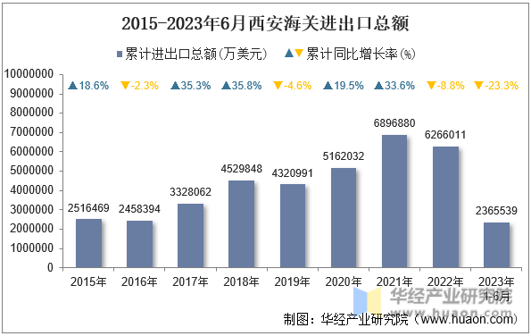 2015-2023年6月西安海关进出口总额