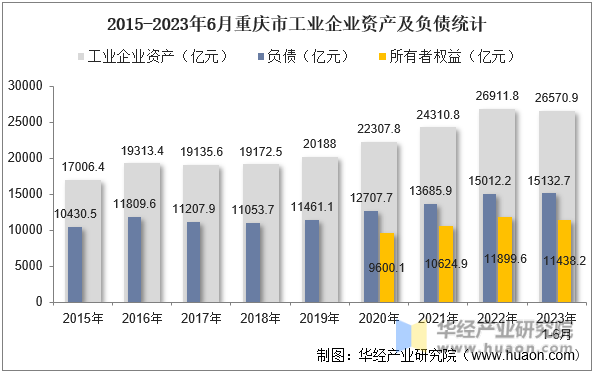 2015-2023年6月重庆市工业企业资产及负债统计