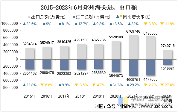 2015-2023年6月郑州海关进、出口额