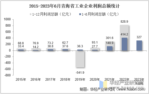 2015-2023年6月青海省工业企业利润总额统计