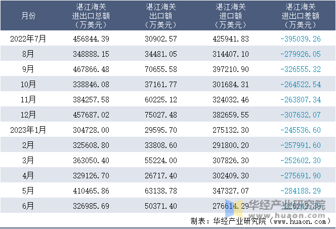 2022-2023年6月湛江海关进出口月度情况统计表