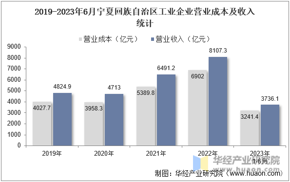 2019-2023年6月宁夏回族自治区工业企业营业成本及收入统计