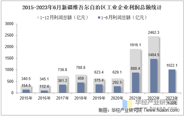 2015-2023年6月新疆维吾尔自治区工业企业利润总额统计
