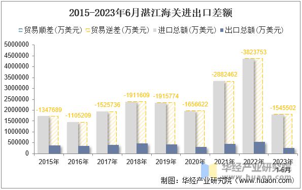 2015-2023年6月湛江海关进出口差额