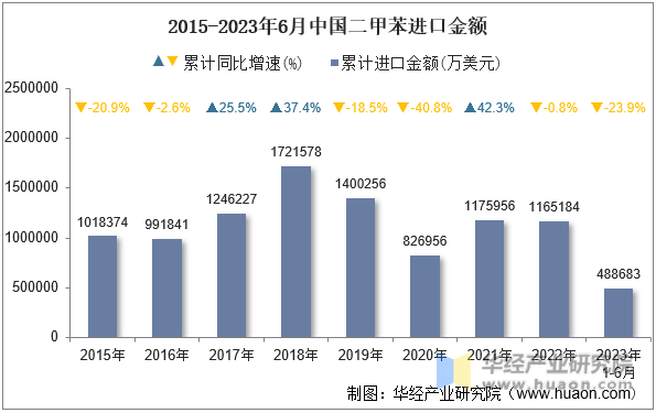 2015-2023年6月中国二甲苯进口金额