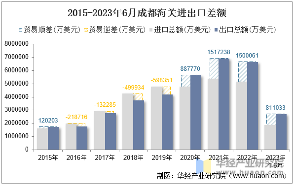 2015-2023年6月成都海关进出口差额