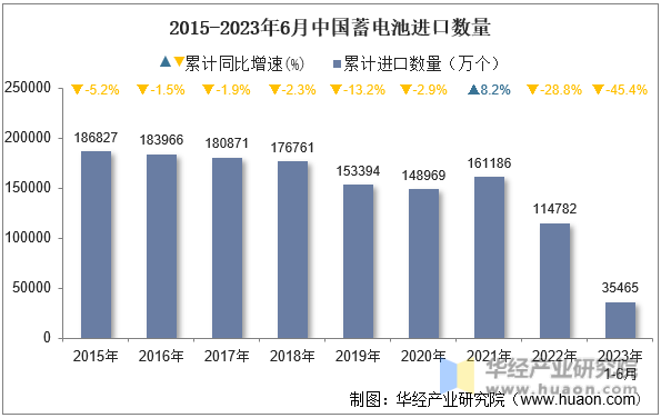 2015-2023年6月中国蓄电池进口数量