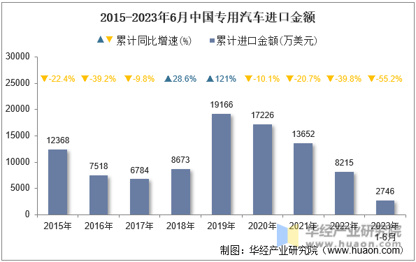 2015-2023年6月中国专用汽车进口金额