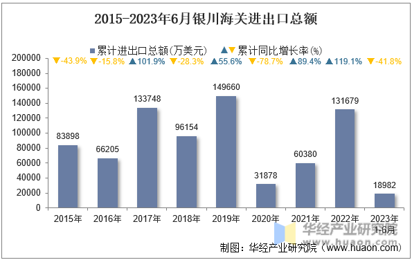 2015-2023年6月银川海关进出口总额