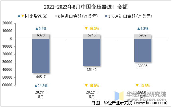 2021-2023年6月中国变压器进口金额