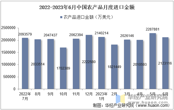 2022-2023年6月中国农产品月度进口金额