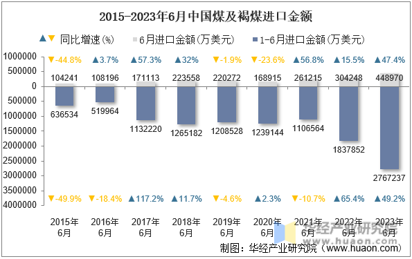 2015-2023年6月中国煤及褐煤进口金额