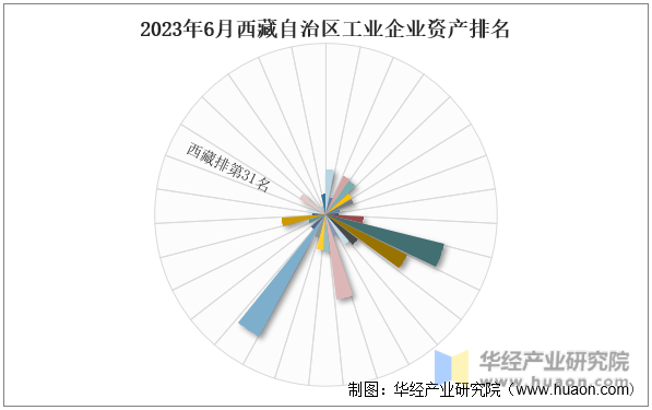 2023年6月西藏自治区工业企业资产排名