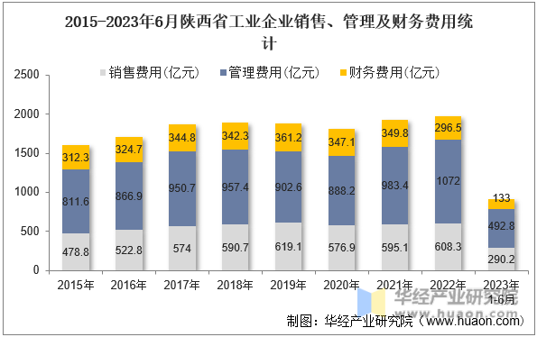 2015-2023年6月陕西省工业企业销售、管理及财务费用统计