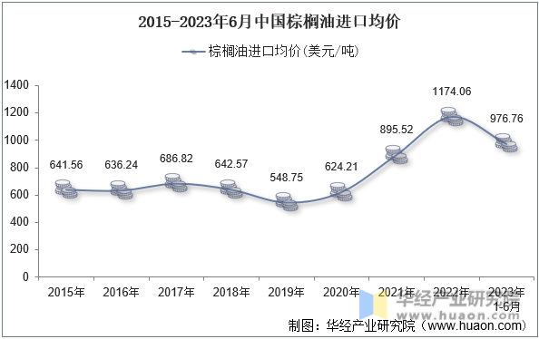 2015-2023年6月中国棕榈油进口均价