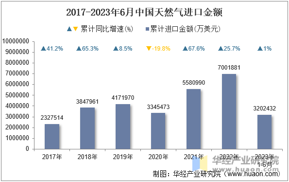 2017-2023年6月中国天然气进口金额