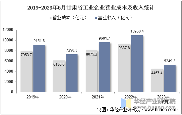 2019-2023年6月甘肃省工业企业营业成本及收入统计