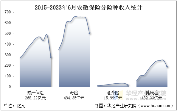 2015-2023年6月安徽保险分险种收入统计