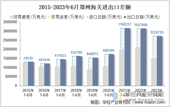 2015-2023年6月郑州海关进出口差额