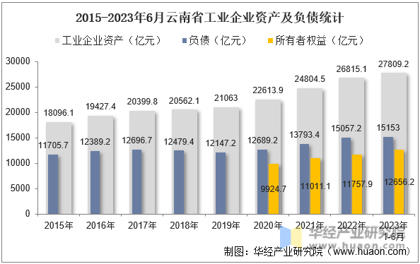 2015-2023年6月云南省工业企业资产及负债统计