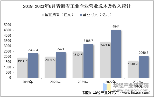 2019-2023年6月青海省工业企业营业成本及收入统计