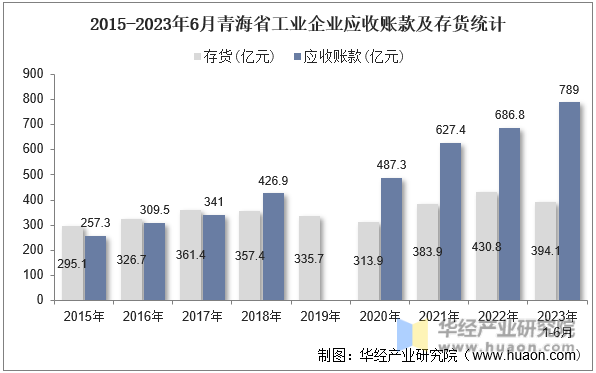 2015-2023年6月青海省工业企业应收账款及存货统计