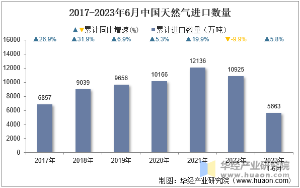 2017-2023年6月中国天然气进口数量