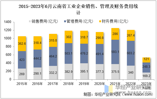 2015-2023年6月云南省工业企业销售、管理及财务费用统计