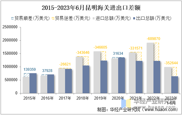 2015-2023年6月昆明海关进出口差额
