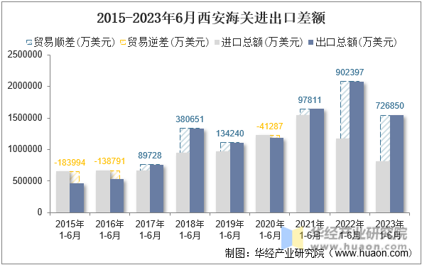 2015-2023年6月西安海关进出口差额