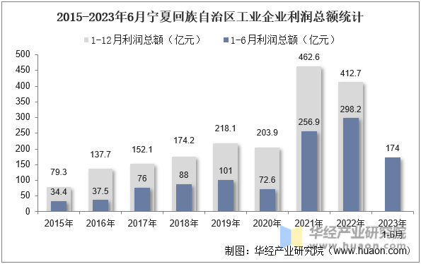 2015-2023年6月宁夏回族自治区工业企业利润总额统计