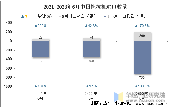 2021-2023年6月中国拖拉机进口数量
