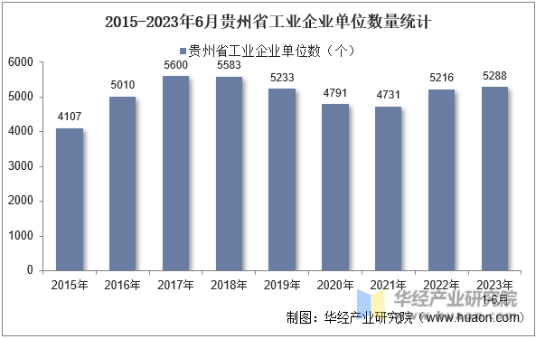 2015-2023年6月贵州省工业企业单位数量统计