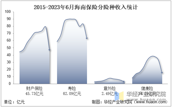 2015-2023年6月海南保险分险种收入统计