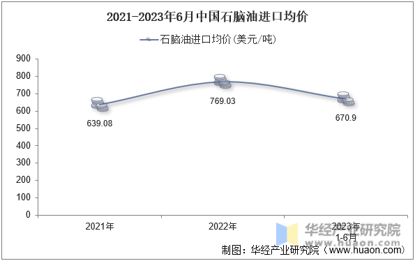 2021-2023年6月中国石脑油进口均价