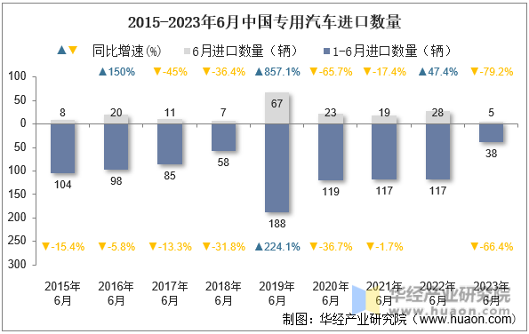 2015-2023年6月中国专用汽车进口数量