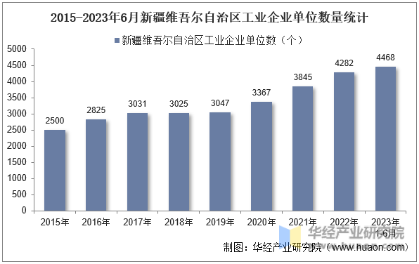 2015-2023年6月新疆维吾尔自治区工业企业单位数量统计
