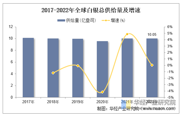 2017-2022年全球白银总供给量及增速