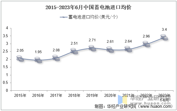 2015-2023年6月中国蓄电池进口均价