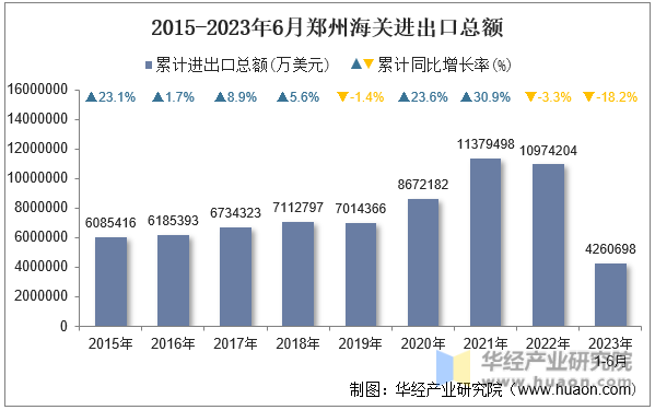 2015-2023年6月郑州海关进出口总额