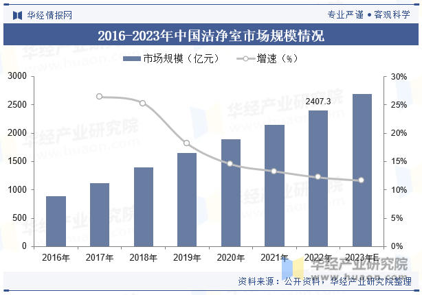 2016-2023年中国洁净室市场规模情况