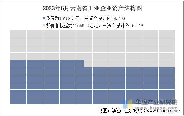 2023年6月云南省工业企业资产结构图
