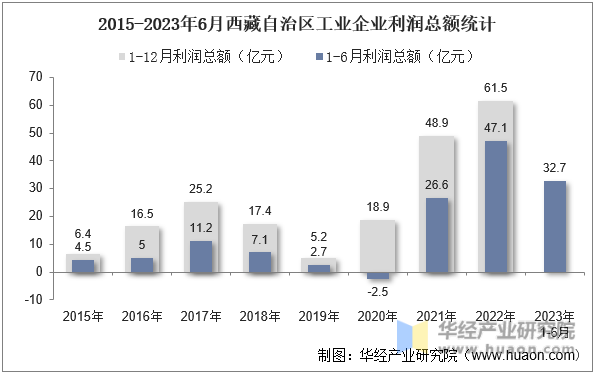 2015-2023年6月西藏自治区工业企业利润总额统计