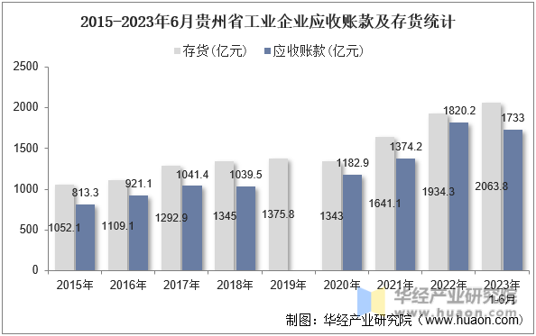 2015-2023年6月贵州省工业企业应收账款及存货统计