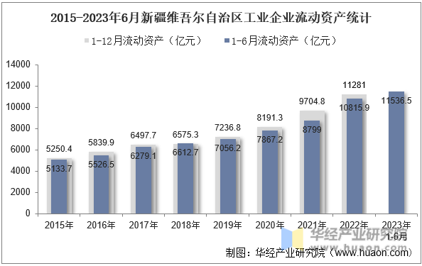 2015-2023年6月新疆维吾尔自治区工业企业流动资产统计