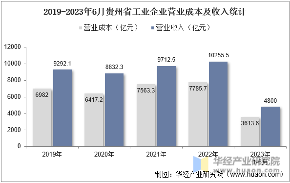 2019-2023年6月贵州省工业企业营业成本及收入统计
