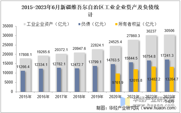 2015-2023年6月新疆维吾尔自治区工业企业资产及负债统计