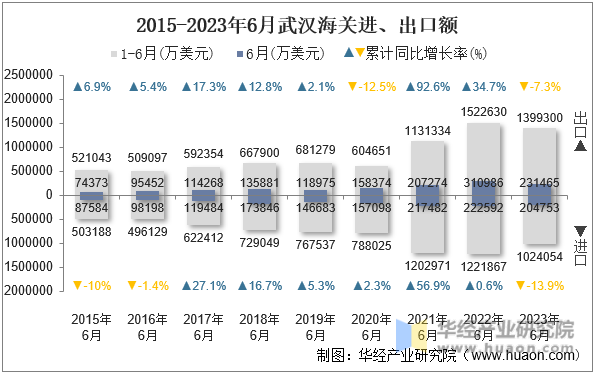 2015-2023年6月武汉海关进、出口额